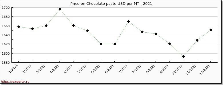 Chocolate paste price per year