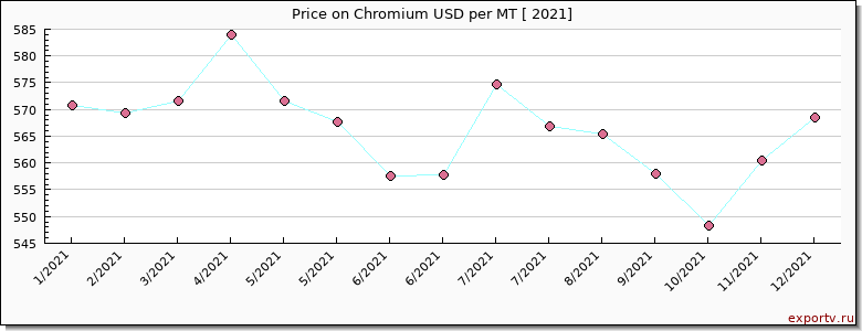 Chromium price per year
