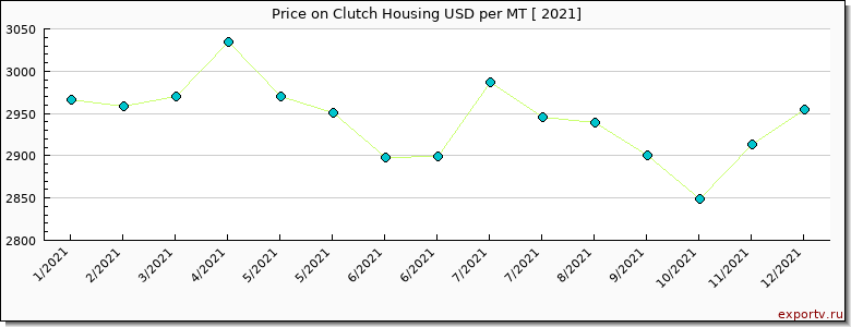 Clutch Housing price per year