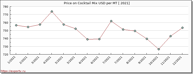 Cocktail Mix price per year