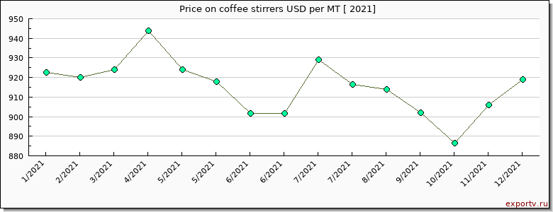 coffee stirrers price per year