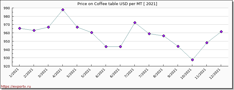 Coffee table price per year