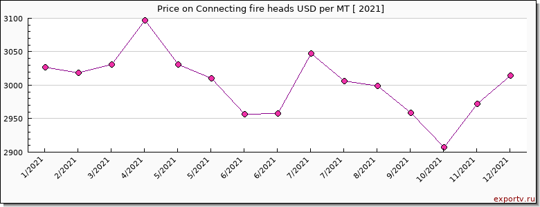 Connecting fire heads price per year