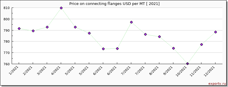 connecting flanges price per year