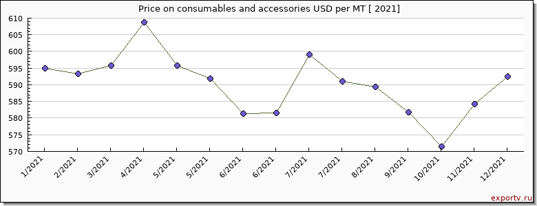 consumables and accessories price per year