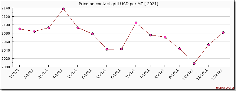 contact grill price per year
