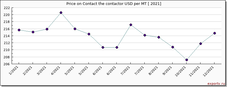 Contact the contactor price per year