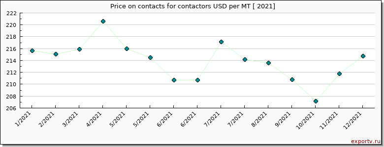contacts for contactors price per year