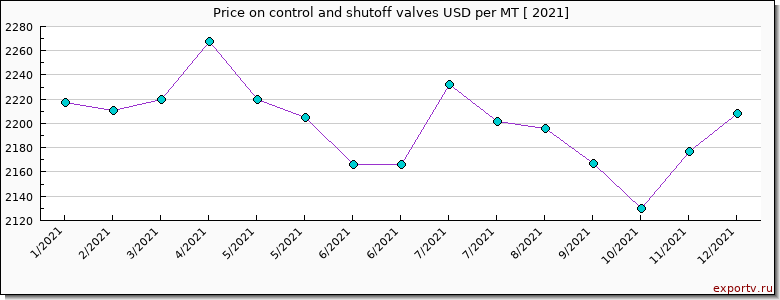 control and shutoff valves price per year