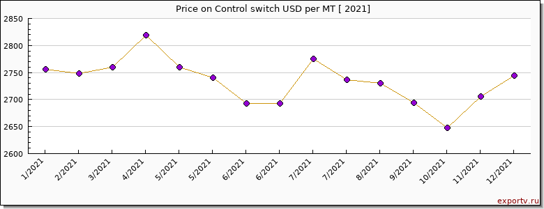Control switch price per year
