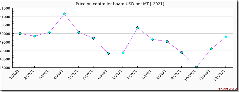 controller board price per year