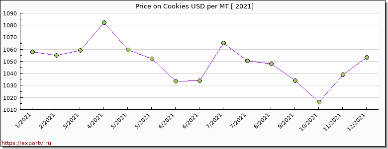 Cookies price per year