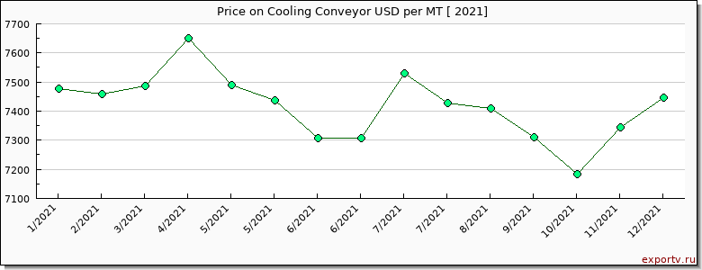 Cooling Conveyor price per year