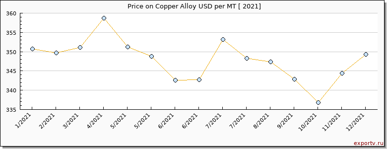 Copper Alloy price per year