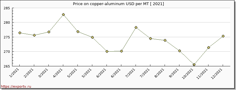 copper-aluminum price per year