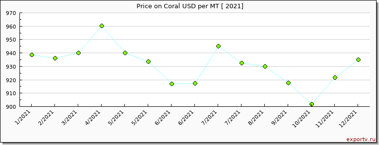 Coral price per year