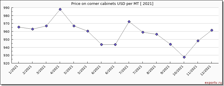 corner cabinets price per year