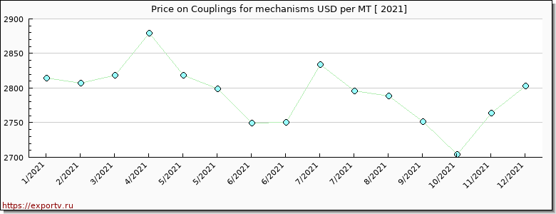 Couplings for mechanisms price per year