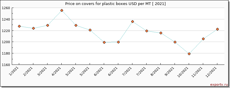 covers for plastic boxes price per year