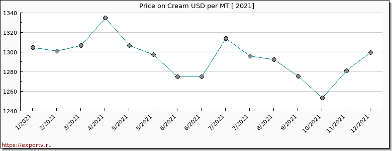 Cream price per year