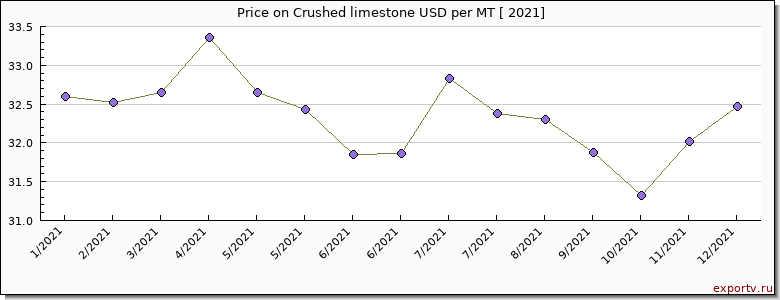 Crushed limestone price per year