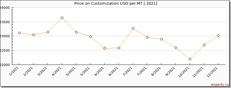 Customization price per year