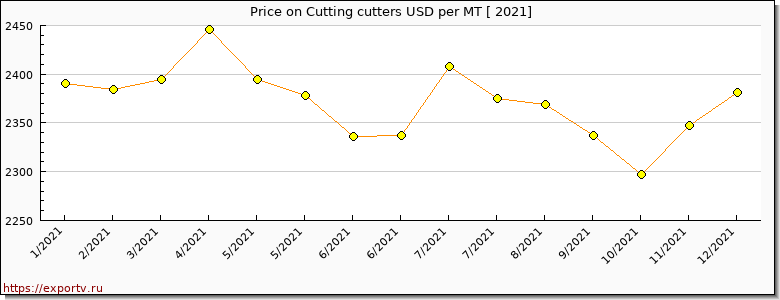 Cutting cutters price per year