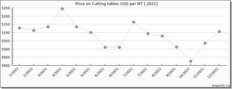 Cutting tables price per year