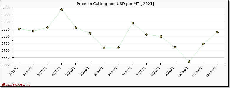 Cutting tool price per year
