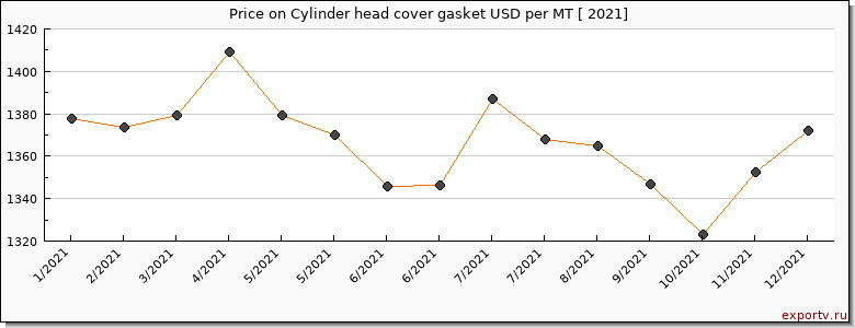 Cylinder head cover gasket price per year