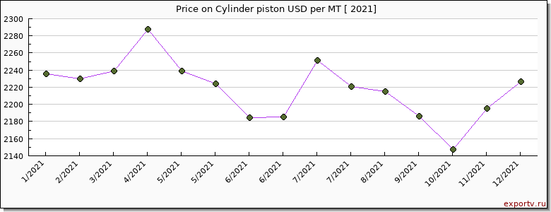 Cylinder piston price per year