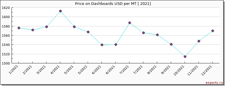 Dashboards price per year