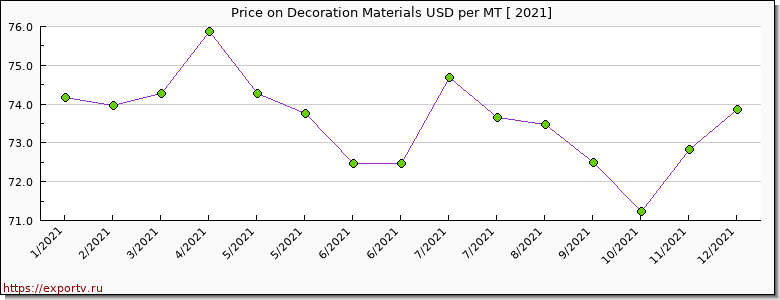 Decoration Materials price per year