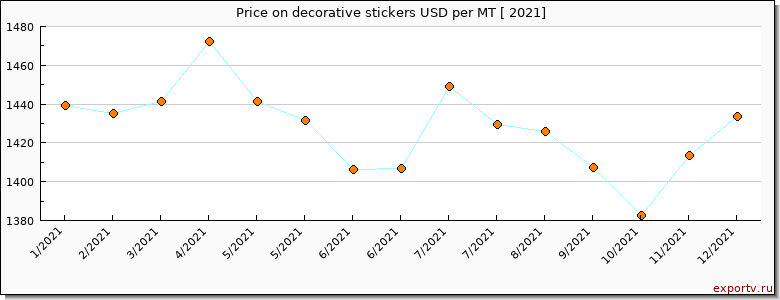 decorative stickers price per year