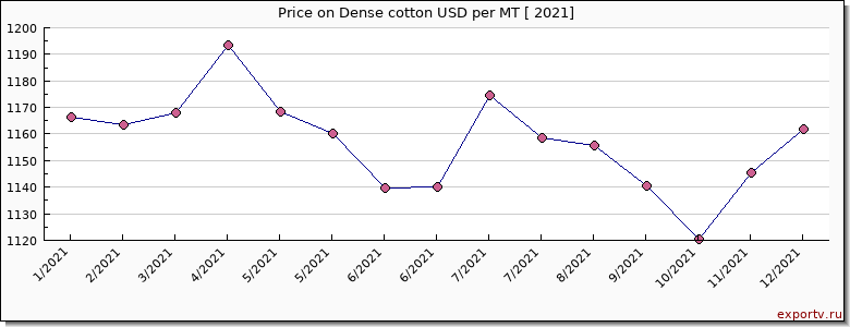 Dense cotton price per year