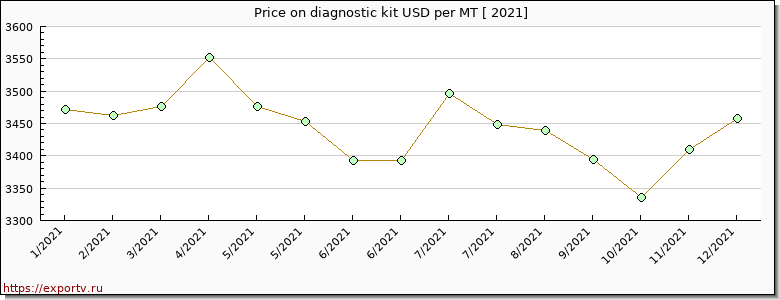 diagnostic kit price per year