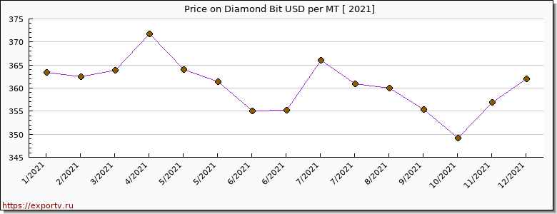 Diamond Bit price per year