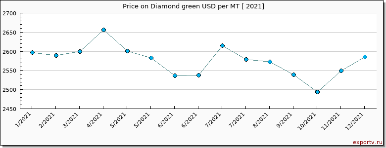 Diamond green price per year