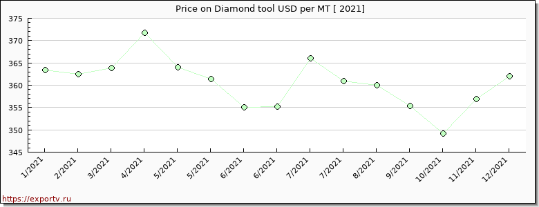 Diamond tool price per year