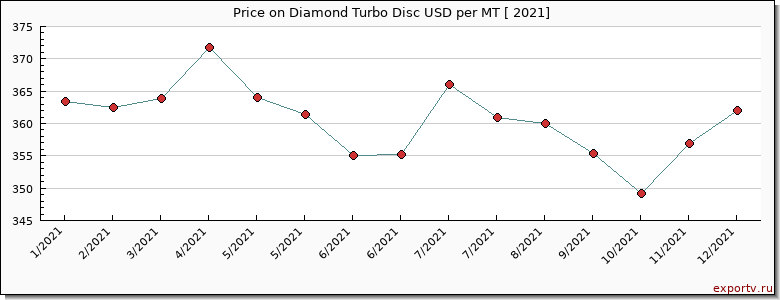 Diamond Turbo Disc price per year
