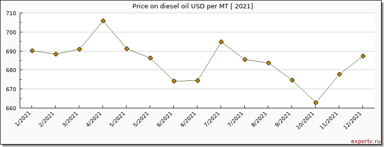 diesel oil price per year