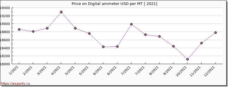 Digital ammeter price per year