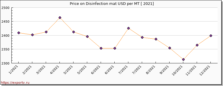 Disinfection mat price per year