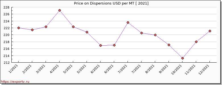 Dispersions price per year