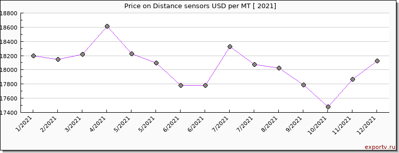 Distance sensors price per year