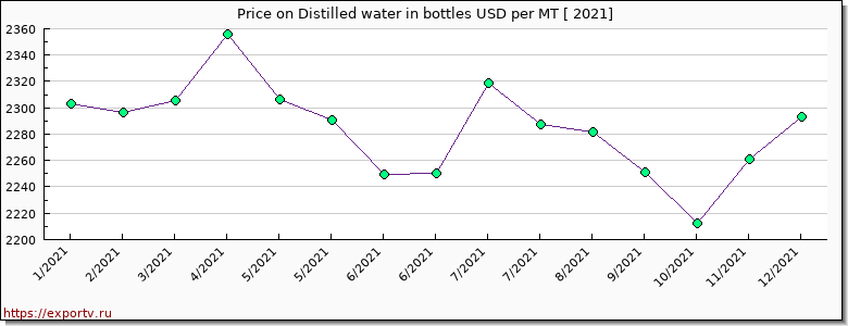 Distilled water in bottles price per year