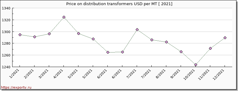 distribution transformers price per year