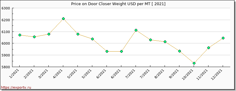 Door Closer Weight price per year