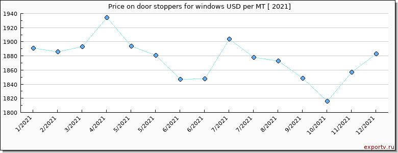 door stoppers for windows price per year
