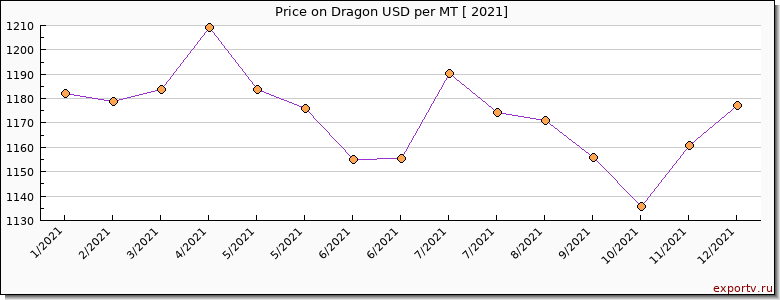 Dragon price per year